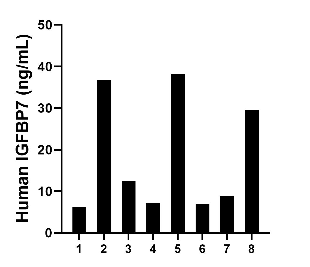 Urine of eight individual healthy human donors was measured. The human IGFBP7 concentration of detected samples was determined to be 18.3 ng/mL with a range of 6.3 - 38.1 ng/mL.